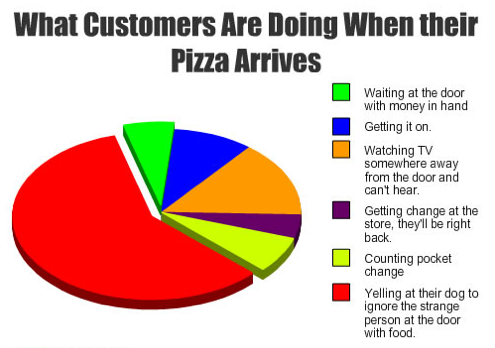 What customers are doing when their pizza arrives.